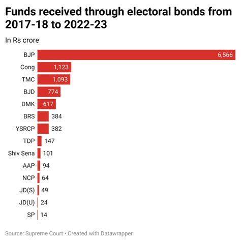 57% vs 10%: BJP vs Congress share in electoral bond funds | Political