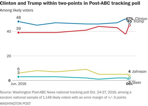 Only 2 Points Separate Clinton Trump In Latest Tracking Poll The