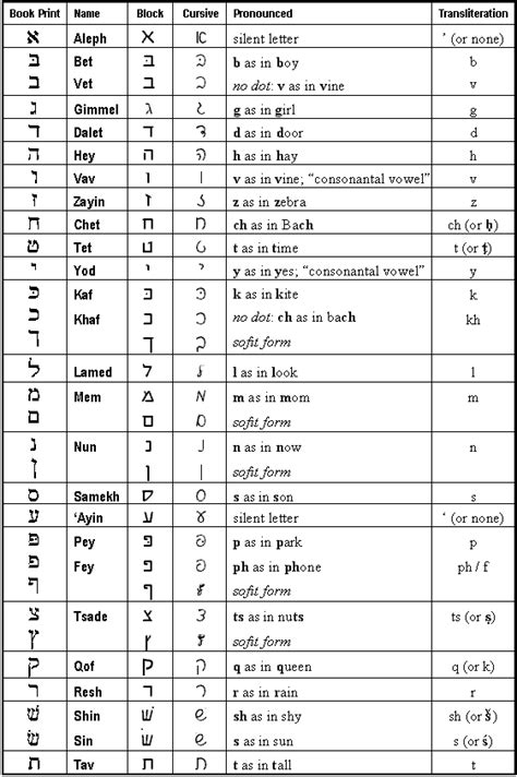 The Hebrew Letter Chart