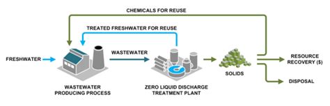 Veolia therefore offers industrial effluent treatment solutions that take the specific nature of each pollutant into account. Zero liquid discharge - Wikipedia