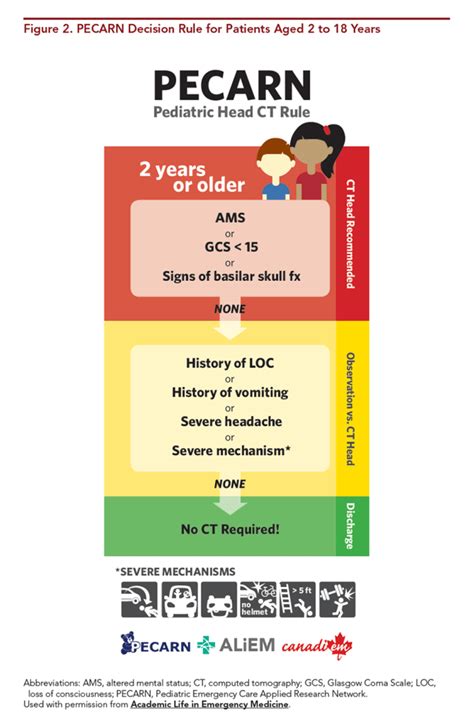 Pecarn Head Ct Rule Eb Medicine