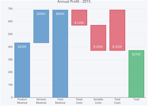 Annual Profit 2015 Stacked Bar Chart Made By Rplotbot Plotly