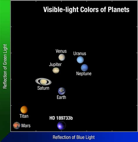 Visible-light Color of Planets Plot – Exoplanet Exploration: Planets