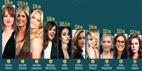 Top 10 Highest Paid Actress In 2017 Assignment Point