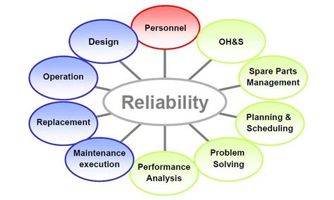 Reliability Centered Maintenance Rcm Reliability Maintenance