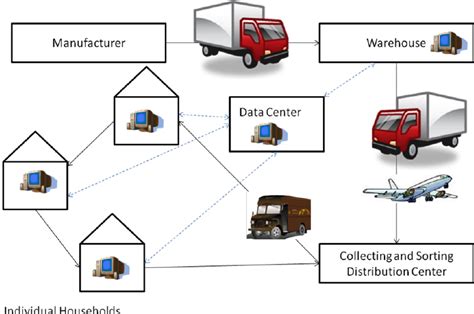 E Commerce Product Flow Diagram Download Scientific Diagram