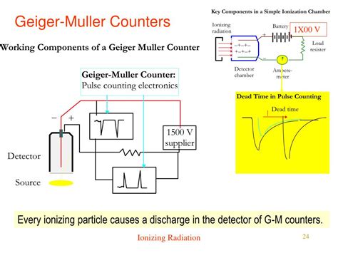 In general, semiconductors are materials, inorganic or organic, which have the ability to control their conduction. PPT - Ionizing Radiation radioactivity measurements ...