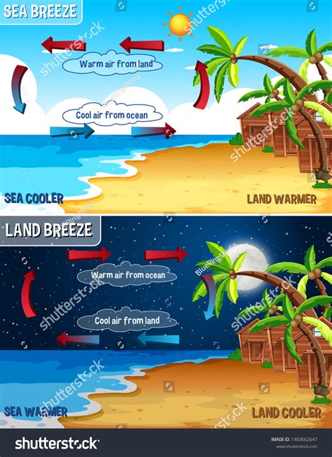 Sea Breeze And Land Breeze Images Stock Photos And Vectors Shutterstock