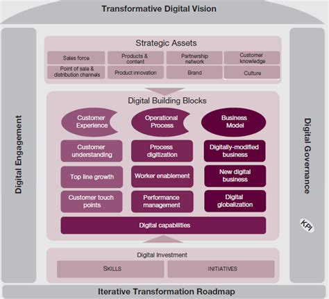 The Digital Transformation Framework Online Business Marketing