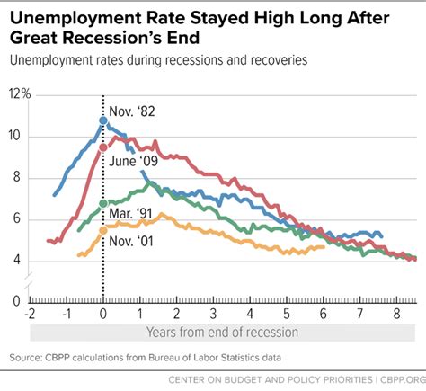 Chart Book The Legacy Of The Great Recession Center On Budget And
