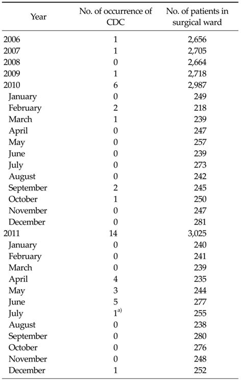 The purpose of this policy statement is to provide the pediatrician with updated information and recommendations about c difficile infections affecting pediatric. The number of occurrence of Clostridium difficile colitis ...