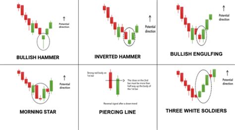 The 7 Most Powerful Bullish Candlestick Patterns Online Financial