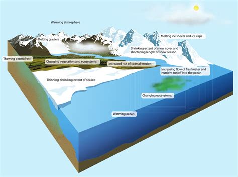 Glacial Erosion Before And After