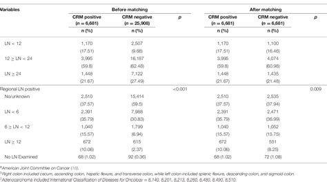 Table 1 From The Circumferential Resection Margin Is A Prognostic Predictor In Colon Cancer