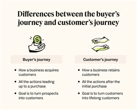 What Is The Buyers Journey Definition Stages And Examples