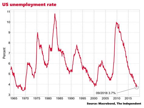 The unemployment rate is the number of unemployed divided by the labor force. US unemployment rate falls to lowest point since 1969 ...