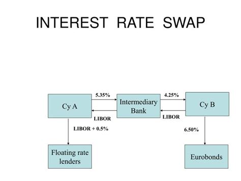 Interest Rate Swap