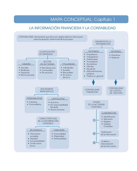 Elementos De Contabilidaddocx Ea1 Mapa Conceptual Elementos Del Images