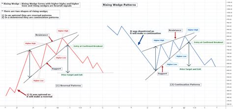 How To Trade The Rising Wedge Pattern Warrior Trading