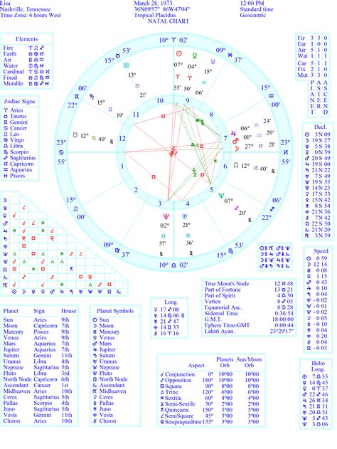 How To Read An Astrology Chart Degrees Nursepole