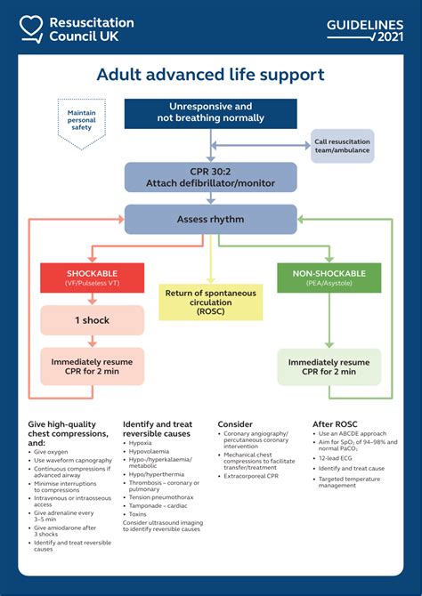 Life Support Algorithm Image Medicines Guidance Bnf Nice