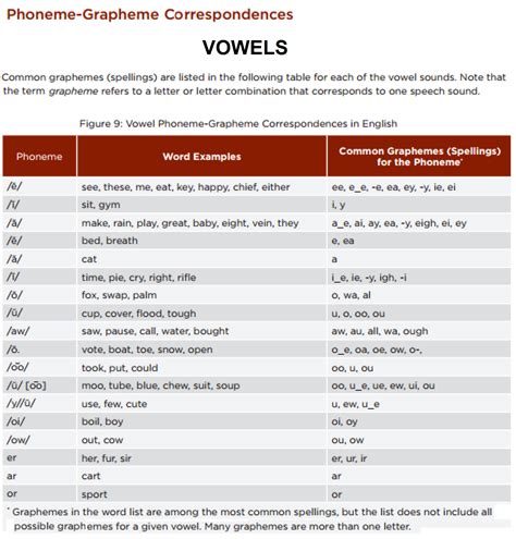 Common Core Phoneme Grapheme Chart Vowels