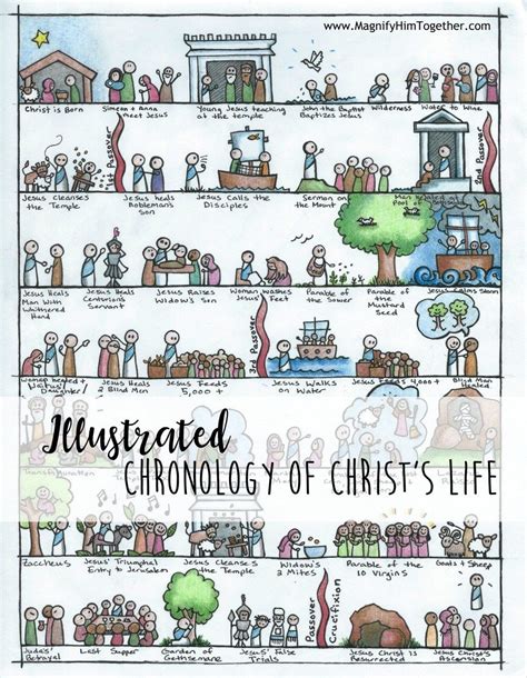 Life Of Christ Chronology Poster Timeline Life Of