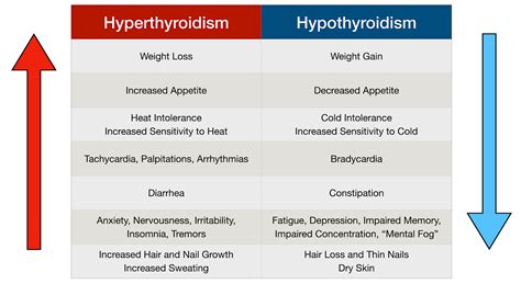 Hyper Vs Hypo Thyroidism Explained Healthedupro