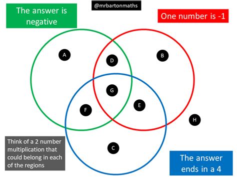 Negative number multiplication – Maths Venns