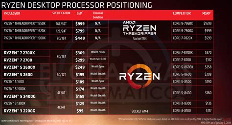Cheaper Ryzen Cpus When Ryzen 2 Launches Tech Arp