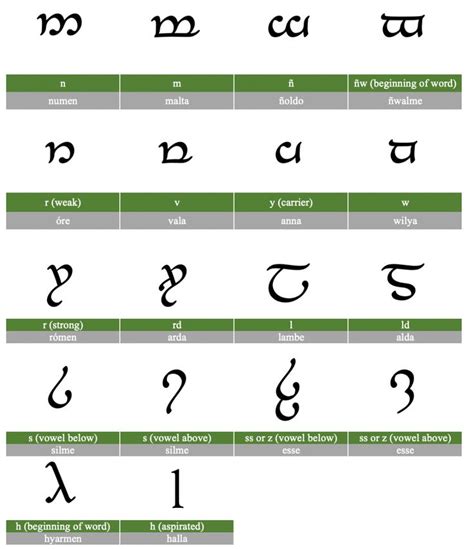 Write Your Name In Quenya Elvish Accurately Elvish Writing Writing