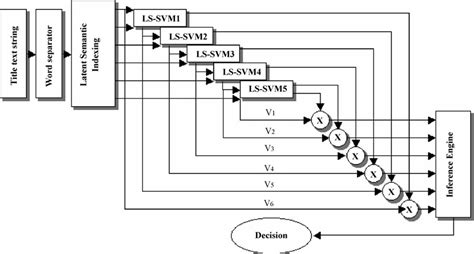 Block Diagram Of The Ls Svm Text Classifier Download Scientific Diagram