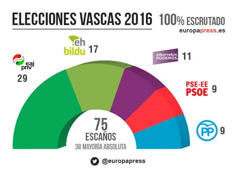 El historiador y analista político nelson manrique sostuvo que, sin importar los resultados, la inestabilidad en perú aumentará, ya que es posible que tanto partidarios de keiko fujimori, como simpatizantes de pedro castillo se nieguen a reconocer los resultados de la segunda vuelta. Resultados elecciones vascas 2016