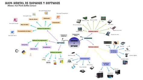 Mapa Mental De Hardware Y Software By Itzel Paola Ballina Caraveo On Prezi