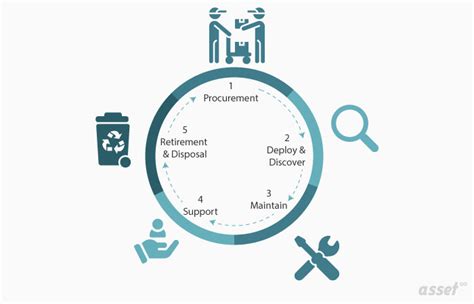 What Are The 5 Key Stages Of Asset Life Cycle Management