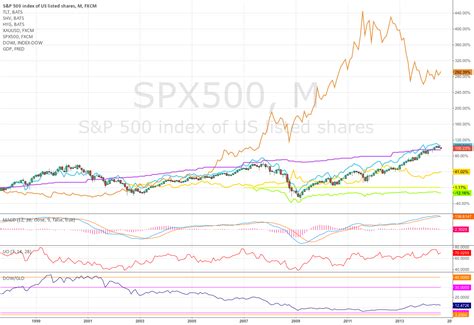 Dow Gold Ratio — Indicator By Gurple — Tradingview