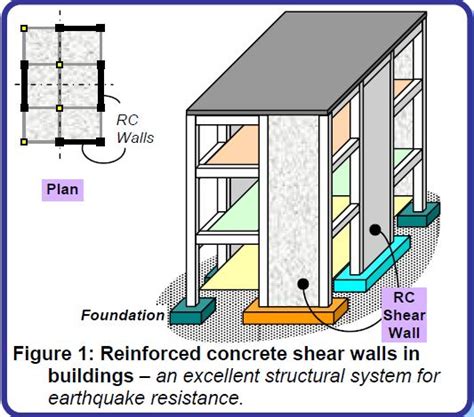 Why Are Buildings With Shear Walls Preferred In Seismic Regions