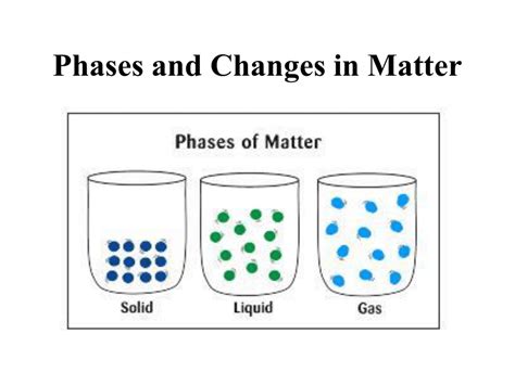 Phases Of Matter Chart