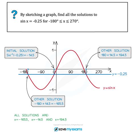 Aqa A Level Maths Pure Graphs Of Trigonometric Functions