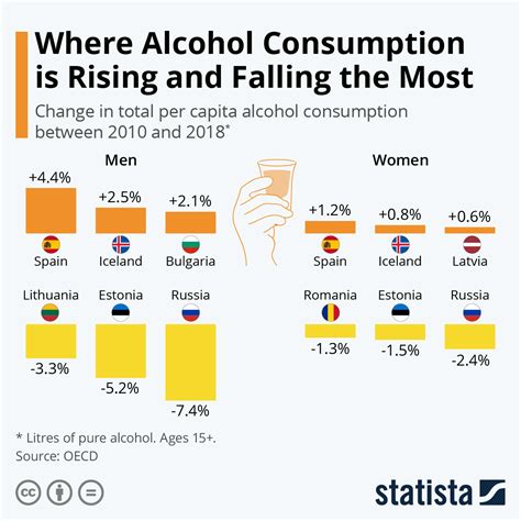 chart where alcohol consumption is rising and falling the most statista