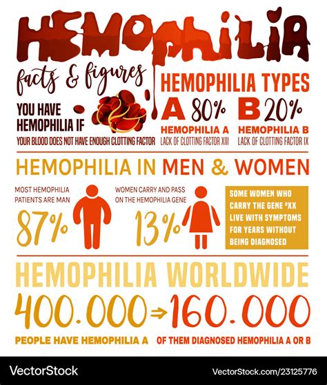 Hemophilia Infographic Poster Royalty Free Vector Image