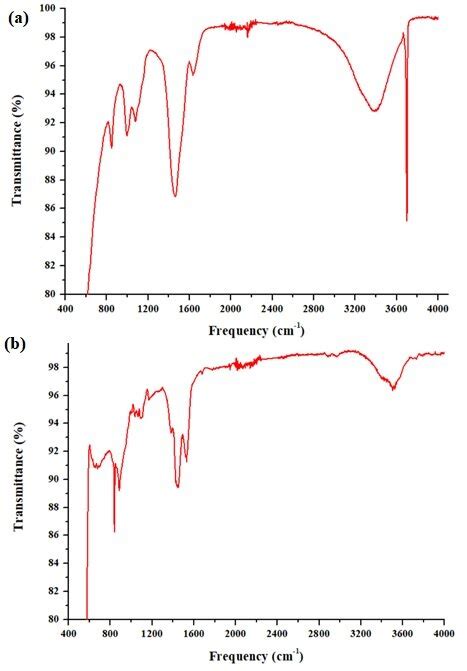 Colour Online Ftir Spectra Of Synthesized A Mgo And B Zno Quantum Download Scientific