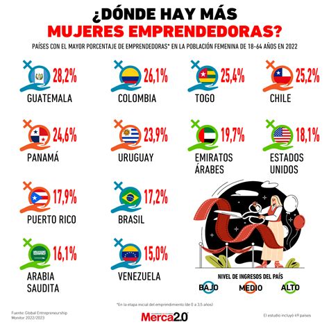 Gráfica Del Día ¿en Qué Países Hay Más Mujeres Emprendedoras