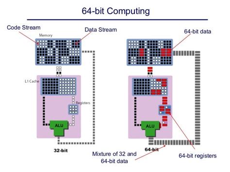 64 Bit Computing
