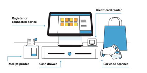 What Is A Point Of Sale System And How Does It Work