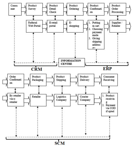 B2b E Retailing Process Flow Chart Through E Business Systems Between