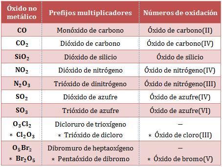 Las Formulas De Los Oxidos Basicos Brainly Lat