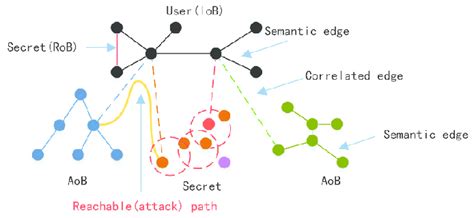 Data Graph G Solid Edges Are Semantic Edges Connecting Nodes Of Same