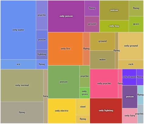 'stat category', y='pokemon type', title = 'heatmap distribution of pokemon stats by type') + theme(plot.title = element_text(hjust = 0.5)) + theme(legend.position=none). An analysis of Pokémon Go types, created with R (Revolutions)