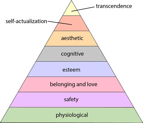 Maslows Hierarchy Of Needs Wikipedia